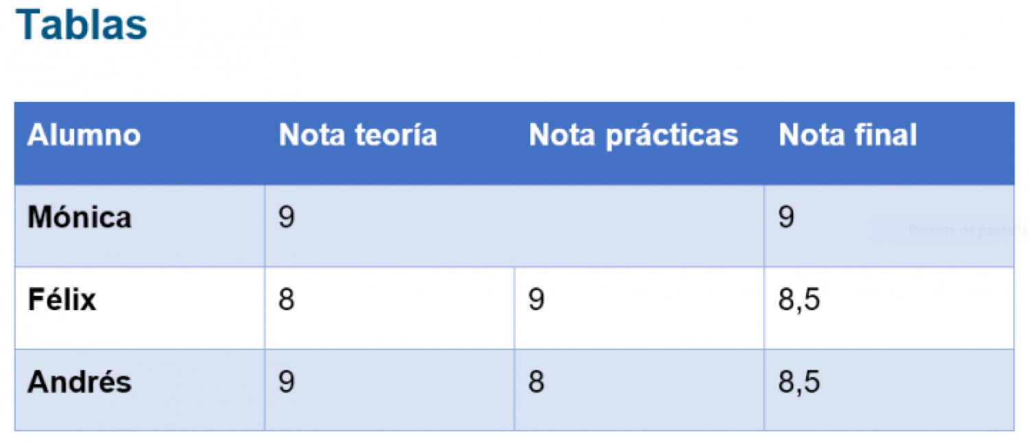 Tabla no accesible, no tiene título y tiene dos celdas combinadas. La tabla es la distribución de notas de prácticas, de teoria y final de una serie de alumnos