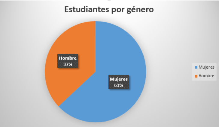 La gráfica de distribución de estudiantes por género ahora es accesible ya que no solamente se incluyen los valores con el color.