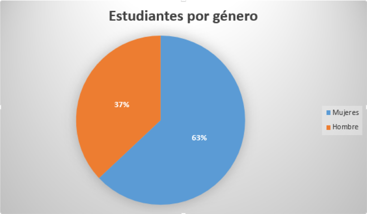 Se muestra gráfica de tipo tarta con la distribución de estudiantes por género, Mujeres: 63% y hombres 53%. No es accesible porque solo transmite información a través del color