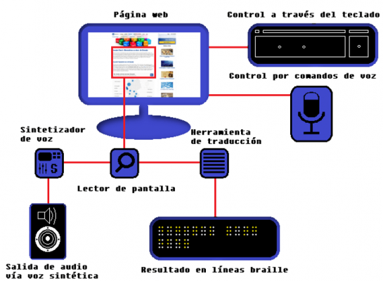 im-age-lectores-de-pantalla-entrevista-periodismo-y-accesibilidad-digital